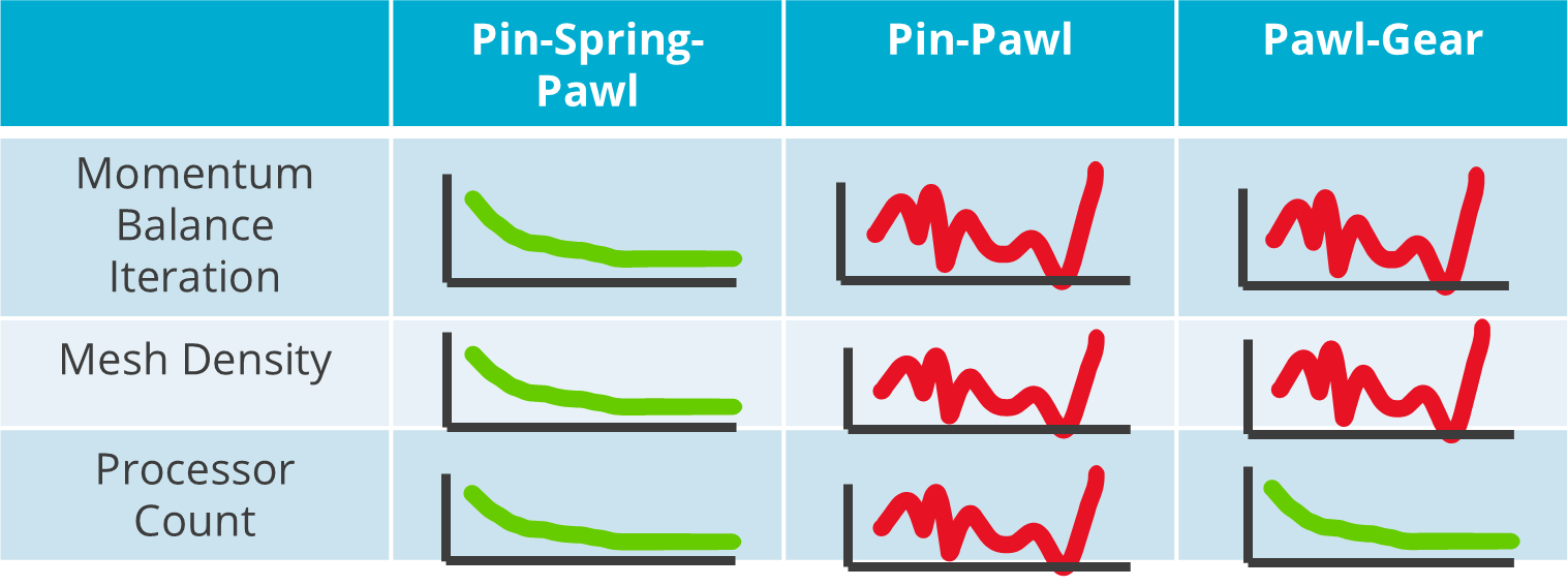 Completed convergence matrix for pin-spring-pawl, pin-pawl, and pawl-gear submodels.